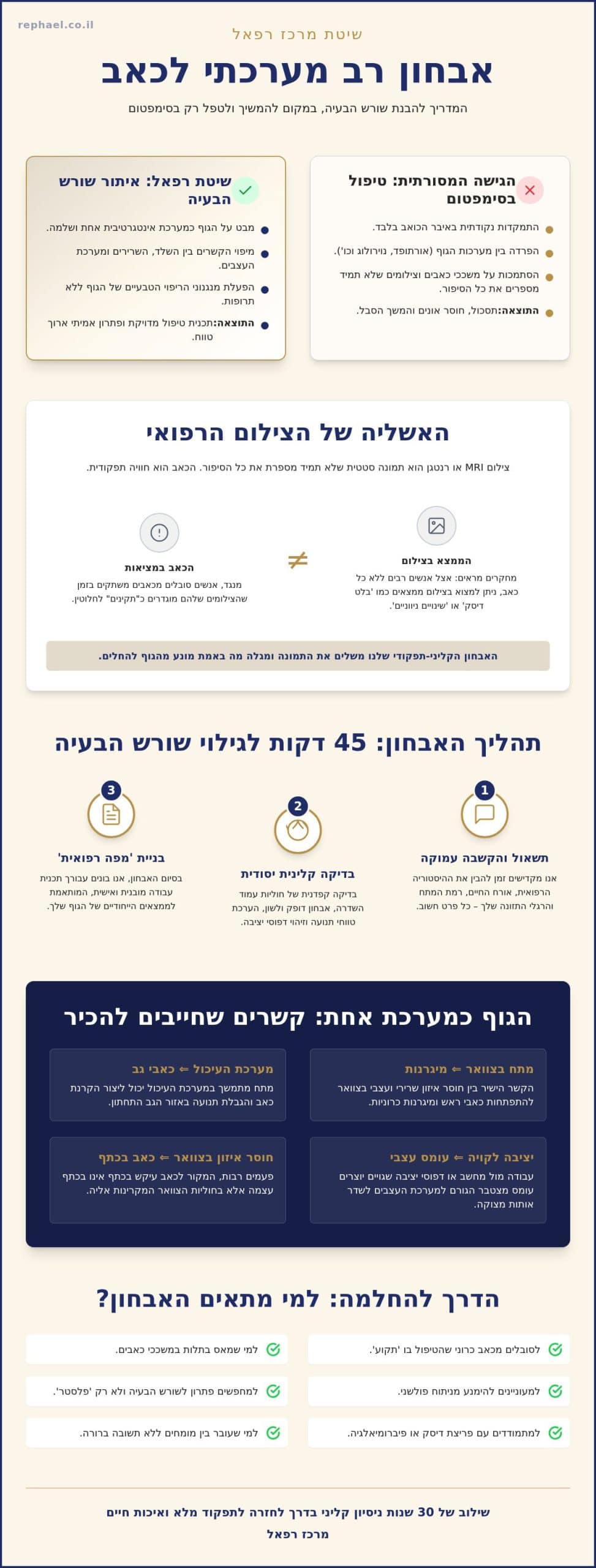 אבחון רב מערכתי לכאב: המדריך המלא לזיהוי שורש הבעיה בשיטת רפאל