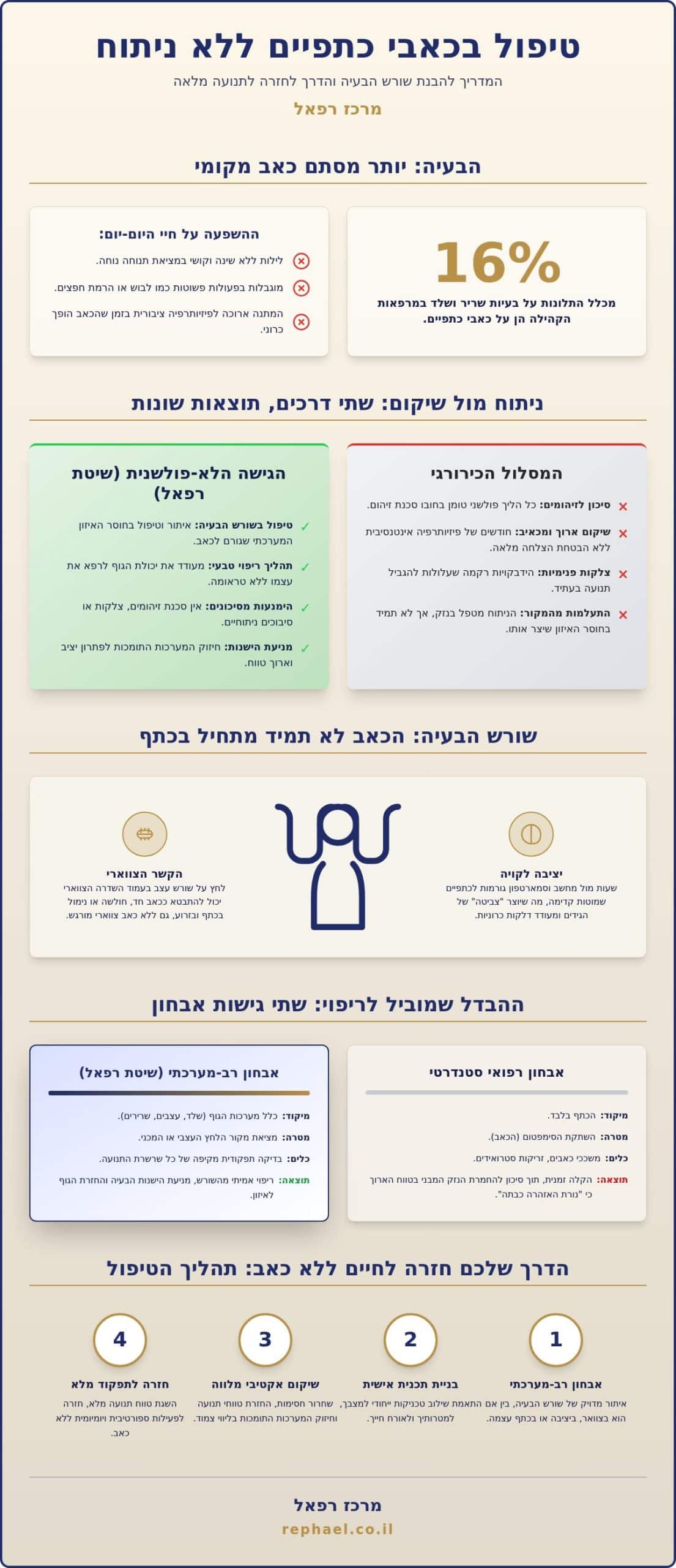 טיפול בכאבי כתפיים ללא ניתוח: המדריך המלא לשיקום בשיטת רפאל