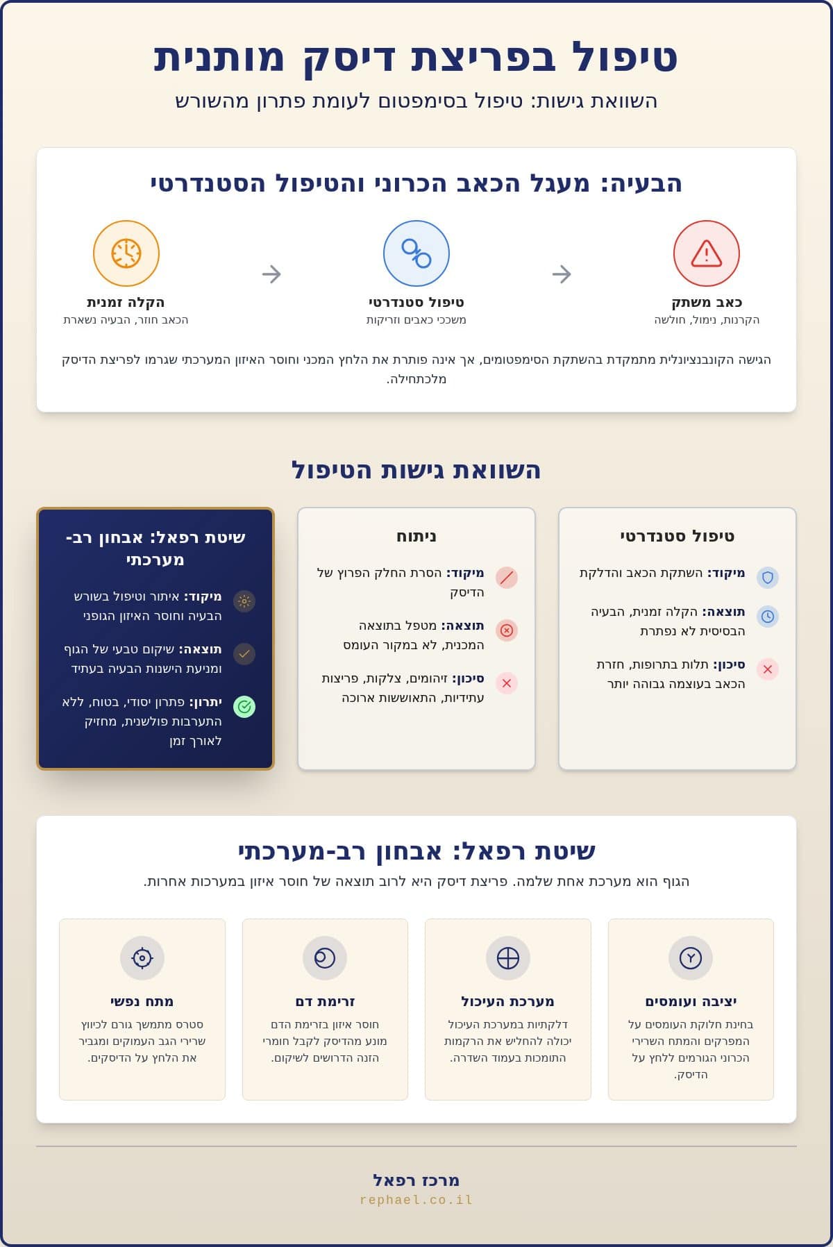 טיפול בפריצת דיסק מותנית ללא ניתוח: סיפורי הצלחה ושיטת רפאל (2026)
