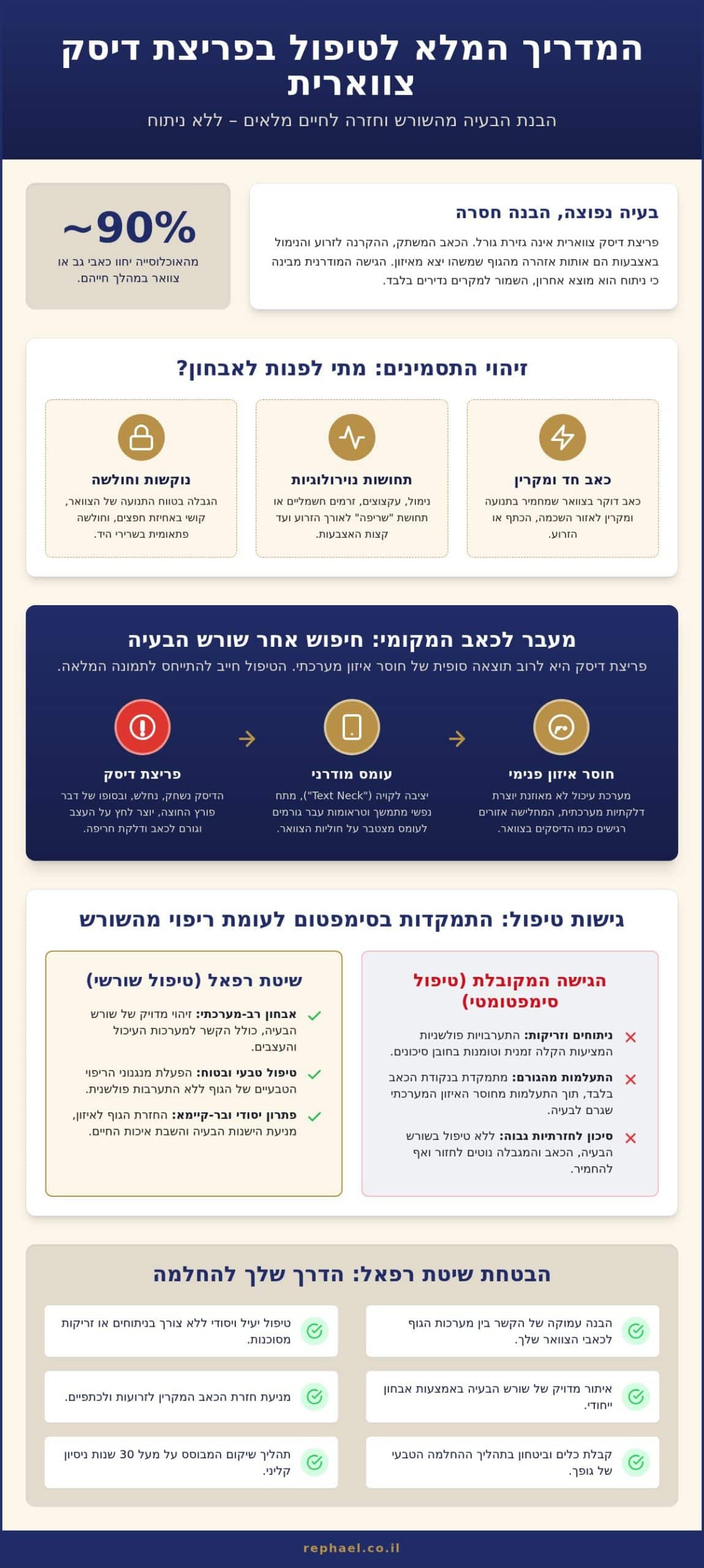 טיפול בפריצת דיסק צווארית ללא ניתוח: המדריך המלא לשיטת רפאל (2026)