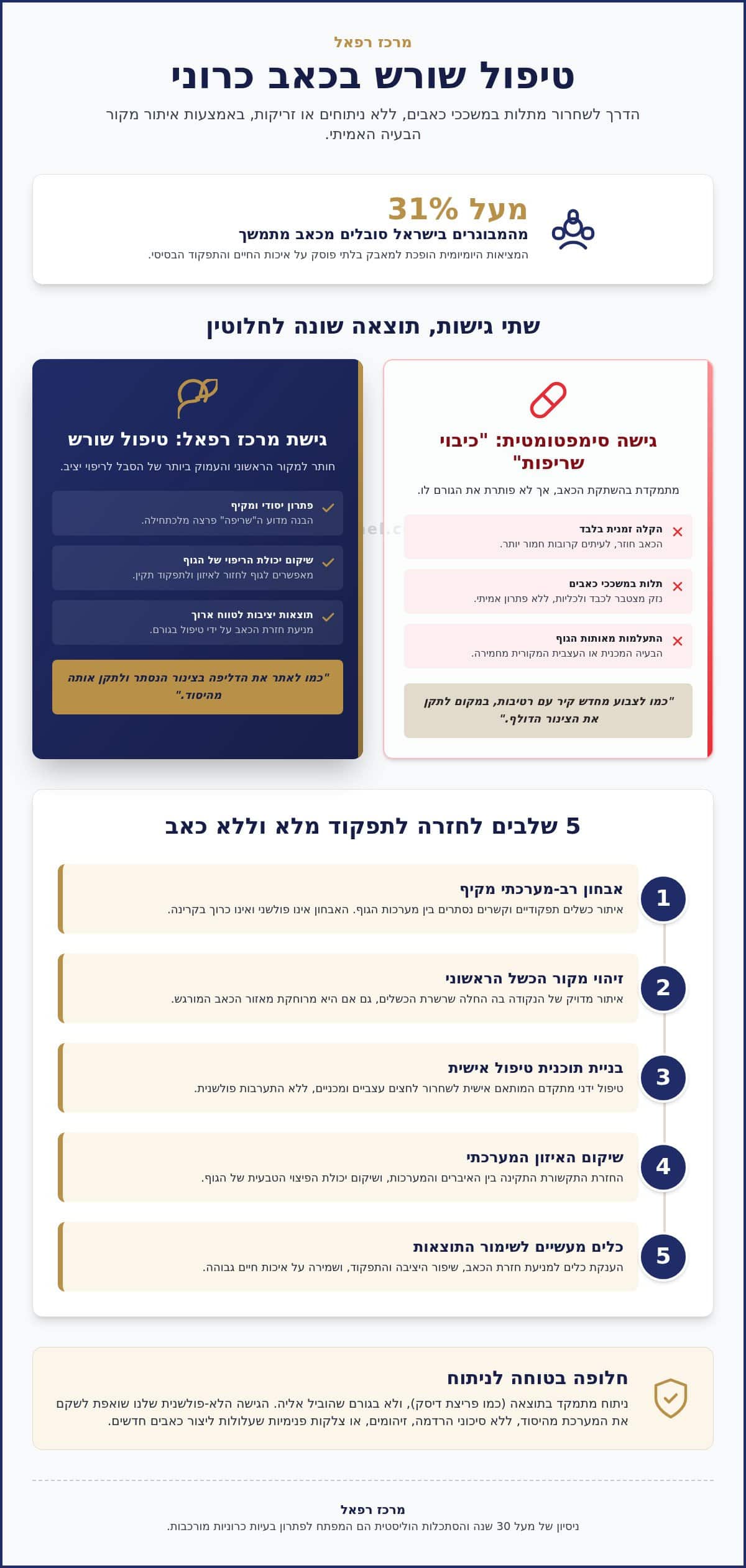 טיפול שורש בכאב כרוני: איך לפתור את מקור הסבל בשיטה רב-מערכתית