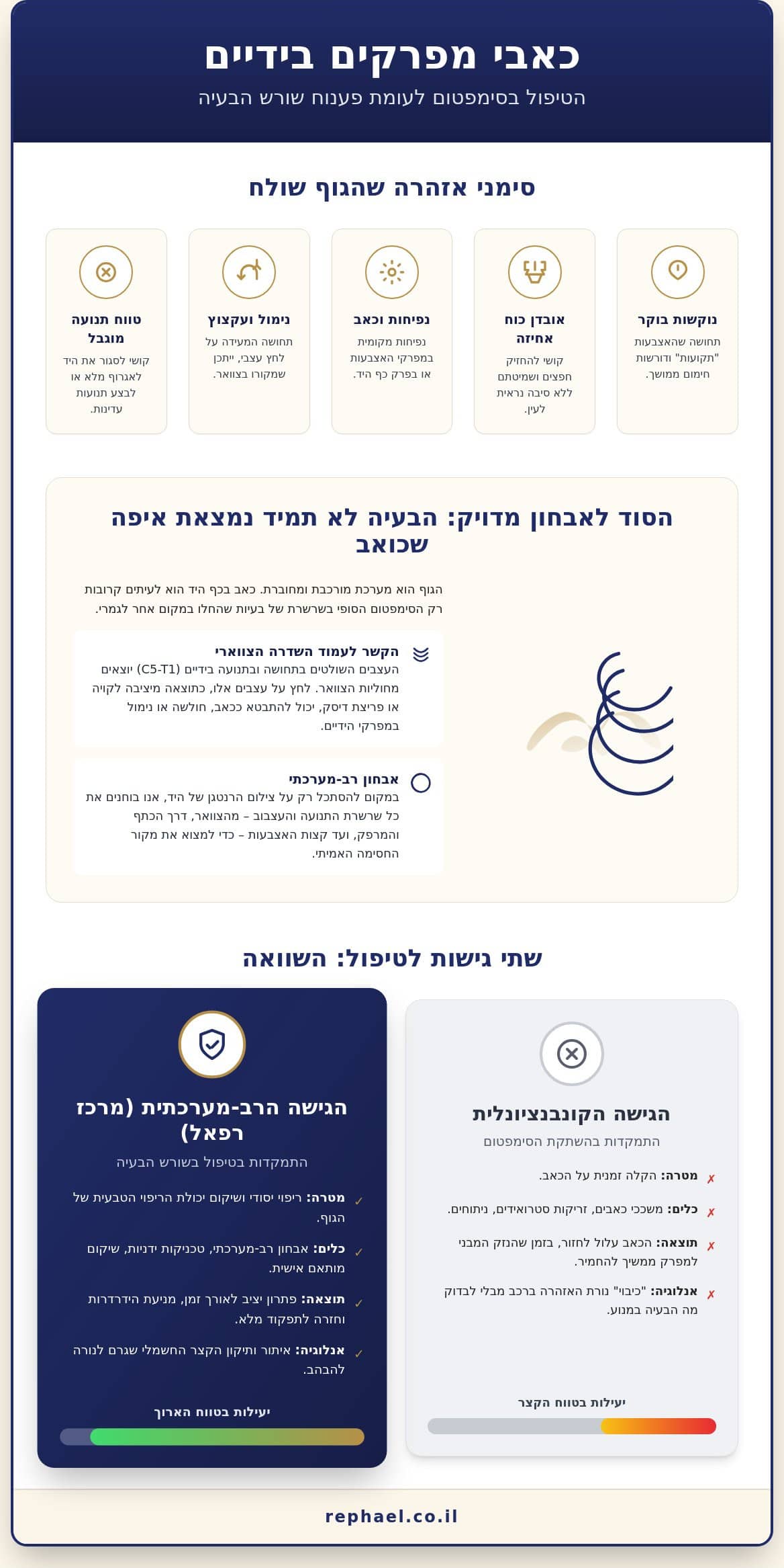כאבי מפרקים בידיים: המדריך המלא לטיפול בשורש הבעיה ללא ניתוח (2026)