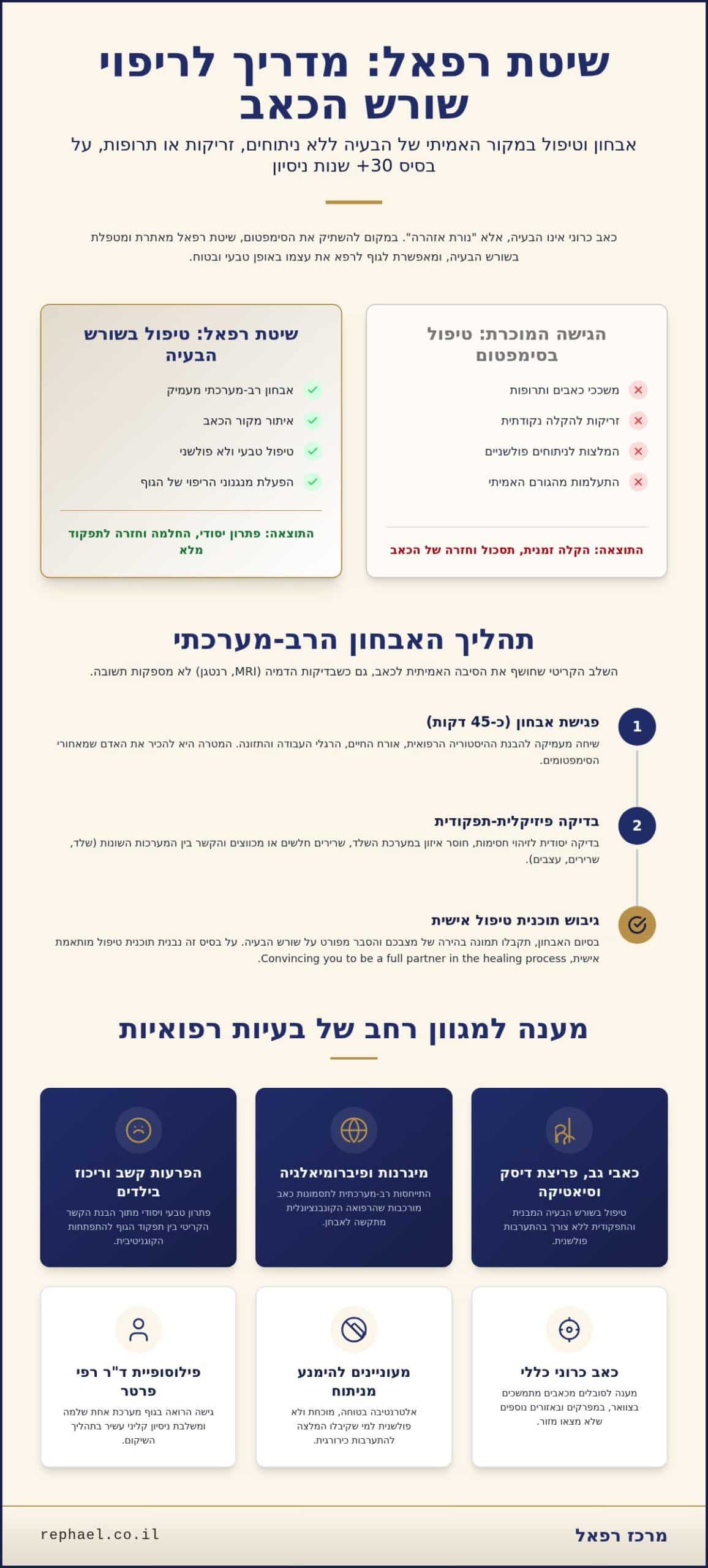 מדריך מקיף למרכז רפאל: אבחון וטיפול רב-מערכתי בכאב ובבעיות רפואיות