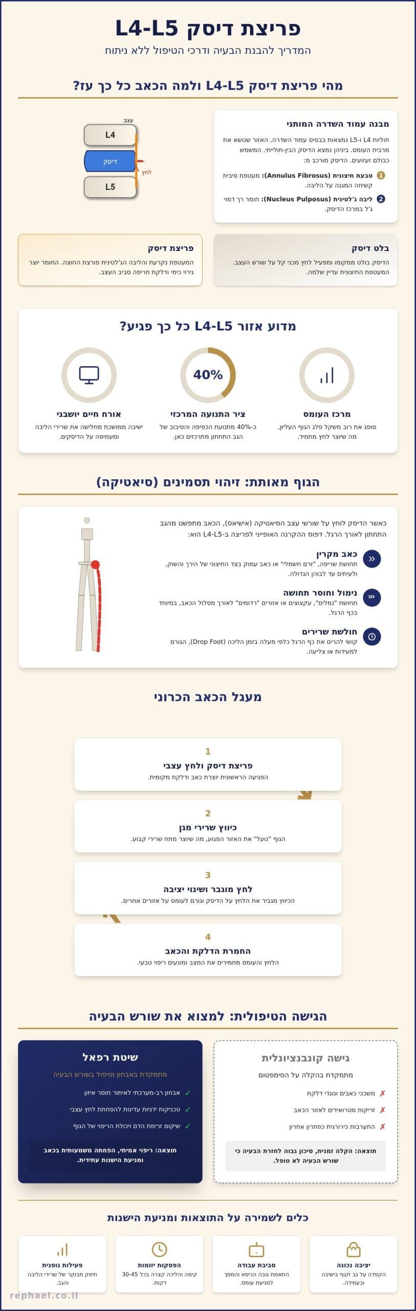 פריצת דיסק L4 L5 טיפול: המדריך המקיף לפתרון שורשי ללא ניתוח (2026)