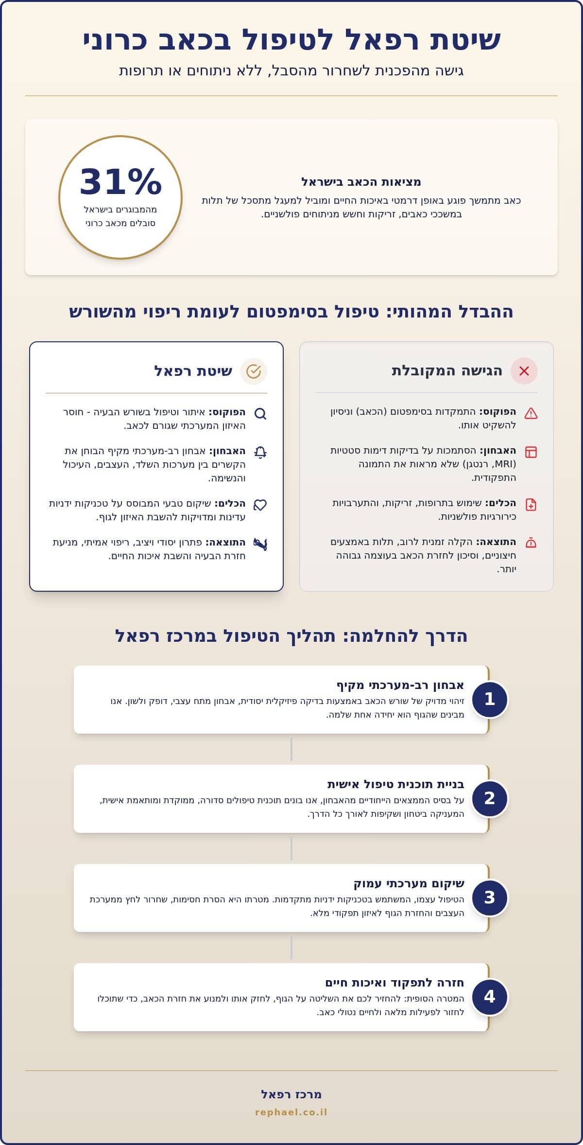 שיטת רפאל לטיפול בכאב כרוני: המדריך המלא לריפוי ללא ניתוח (2026)