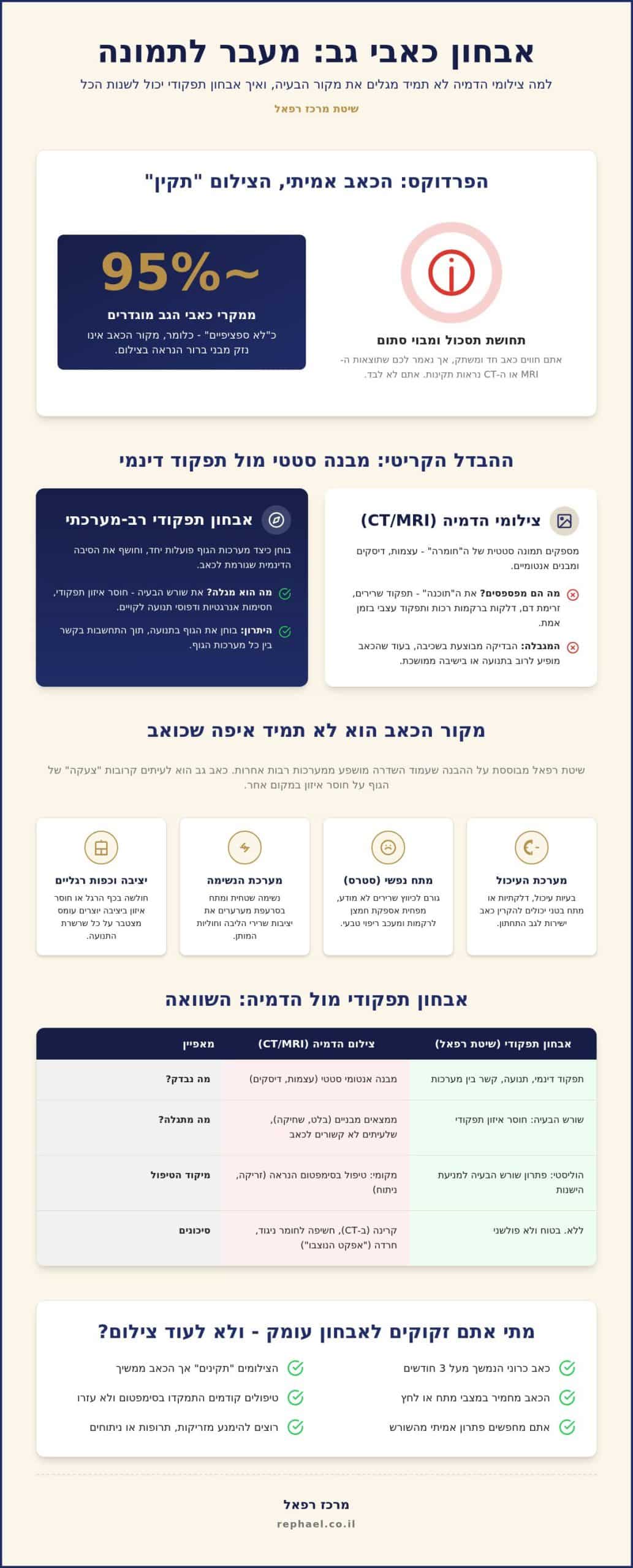 אבחון כאבי גב ללא צילומים: איך למצוא את שורש הבעיה בשיטת רפאל (2026)
