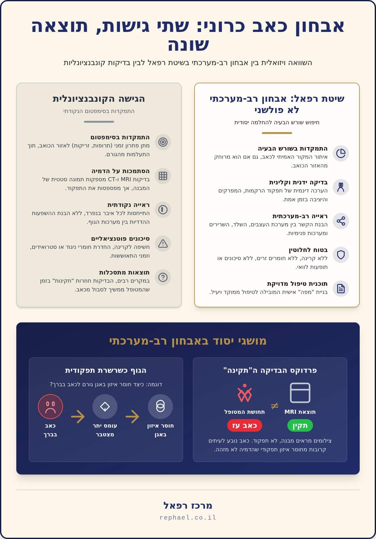 אבחון רפואי לא פולשני: הדרך המדויקת לגלות את שורש הכאב ללא מחטים או ניתוחים