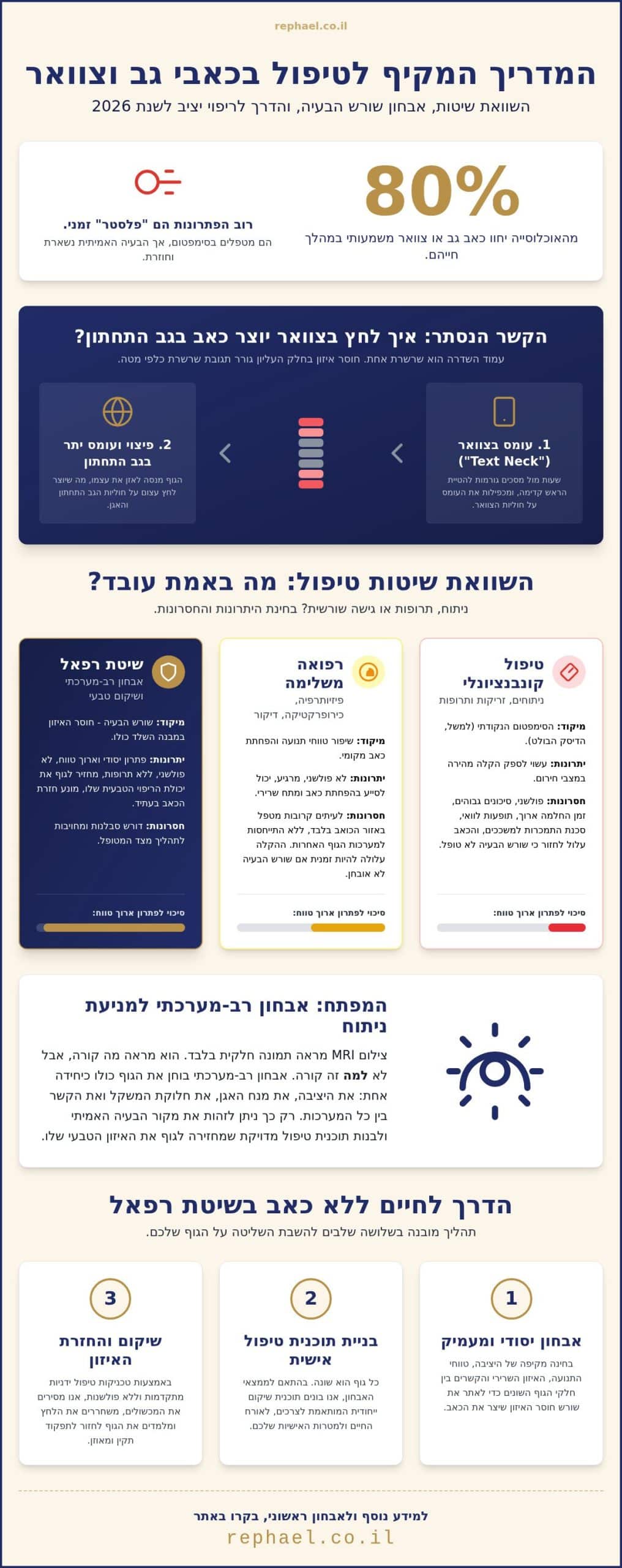 טיפול בכאבי גב וצוואר: המדריך המלא להשוואת שיטות ופתרונות ללא ניתוח (2026)
