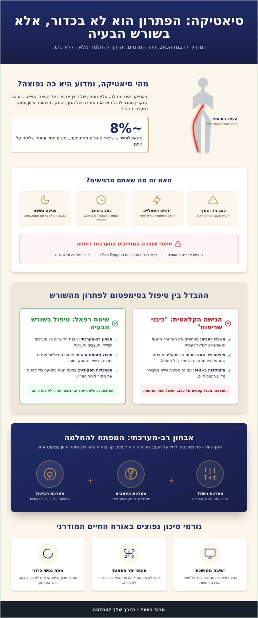 טיפול בסיאטיקה ברמת גן: המדריך המלא לפתרון שורשי ללא ניתוח (2026)