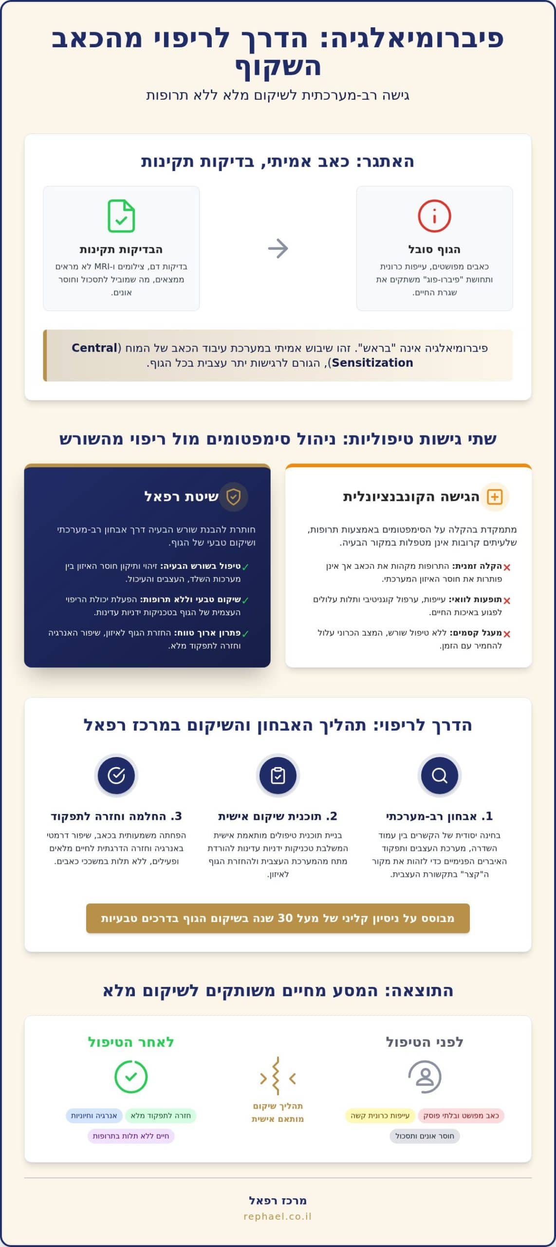 טיפול בפיברומיאלגיה בתל אביב: סיפור הצלחה של שיקום רב-מערכתי ללא תרופות