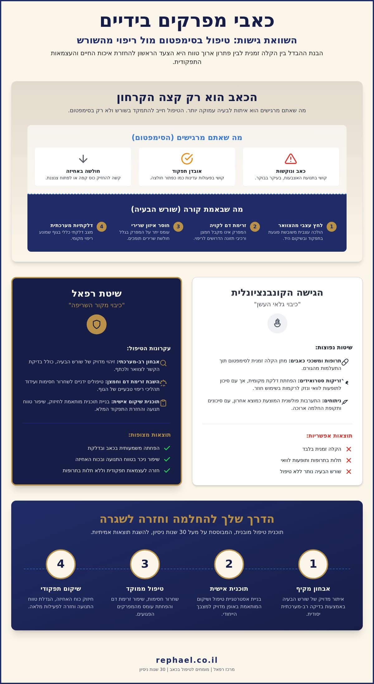 כאבי מפרקים בידיים: המדריך המלא לטיפול בשורש הבעיה ללא ניתוח או תרופות (2026)