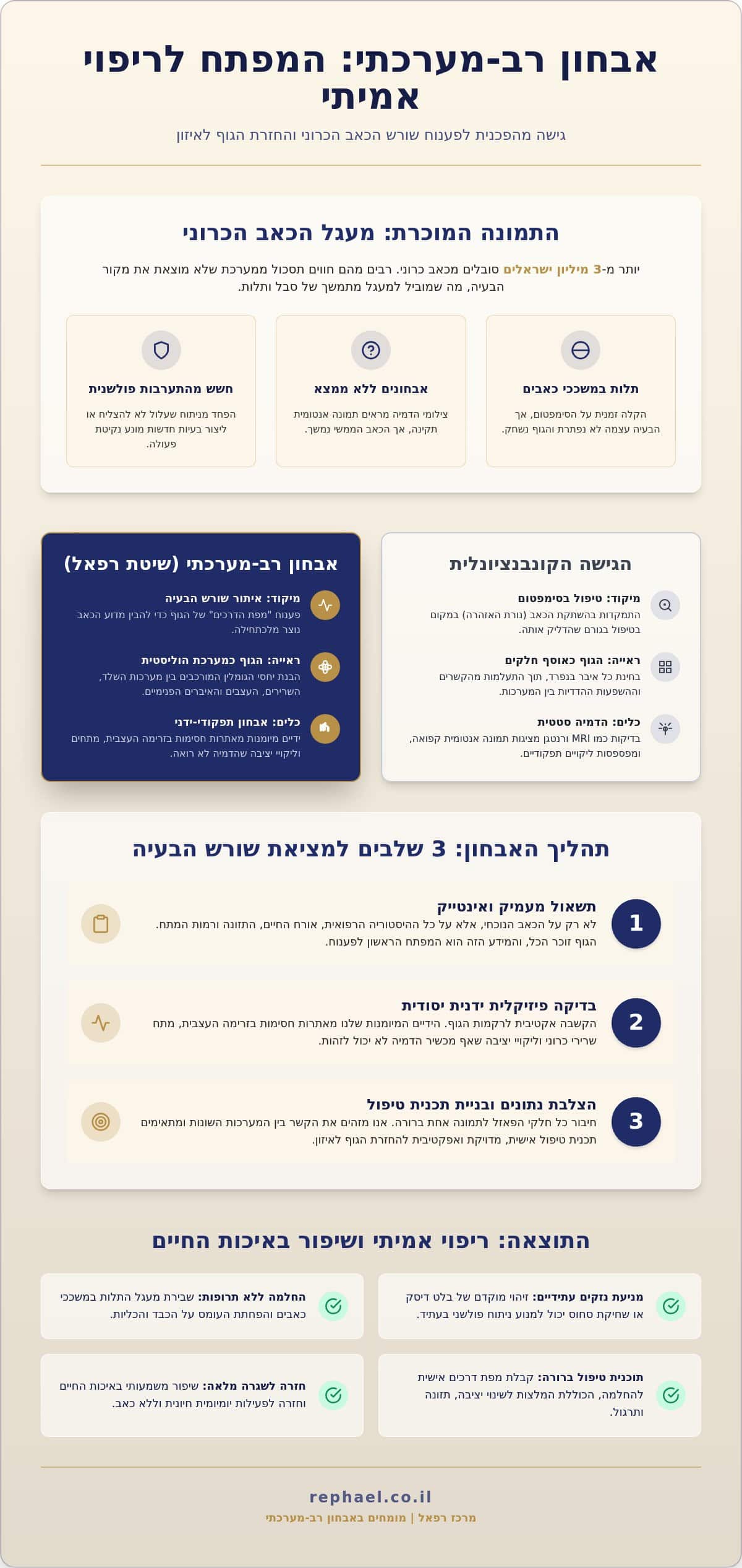 אבחון רב מערכתי בשיטת רפאל: המפתח לזיהוי שורש הכאב והחלמה מלאה