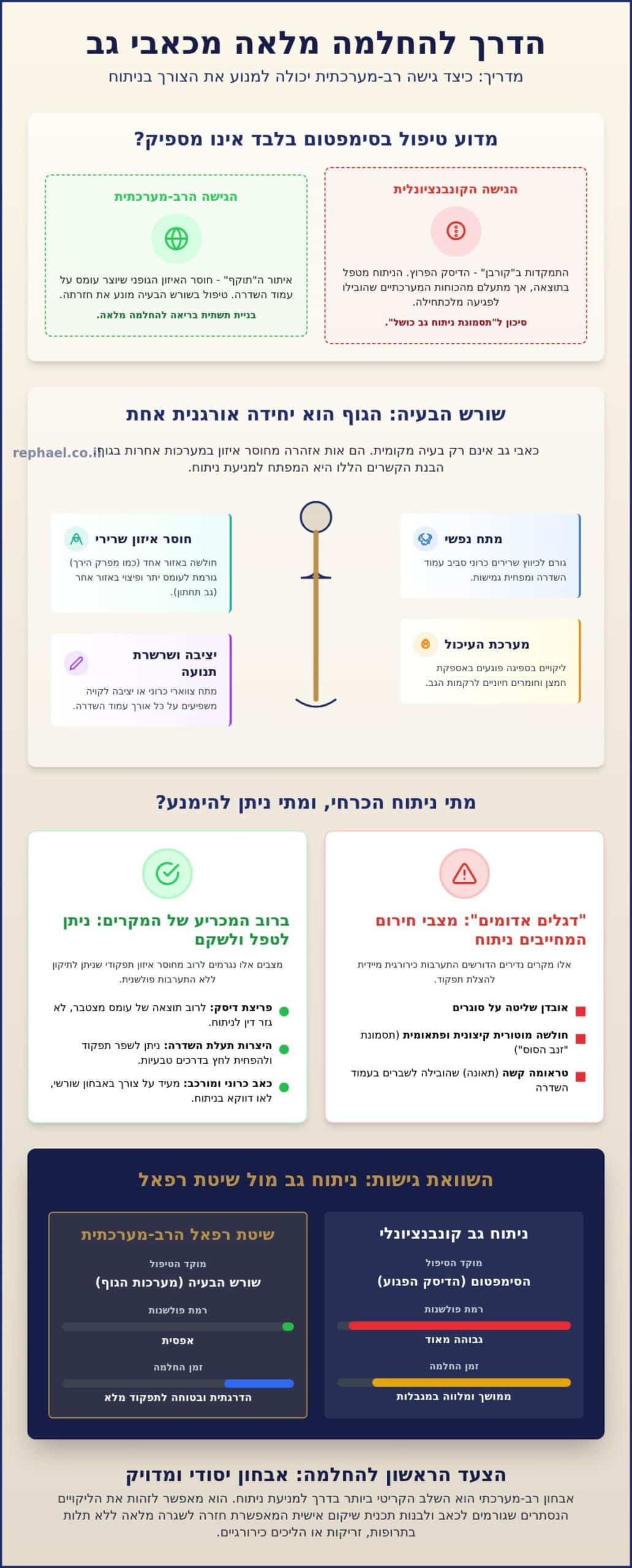 איך למנוע ניתוח גב: המדריך המלא לטיפול בשורש הבעיה בשיטות לא פולשניות (2026)