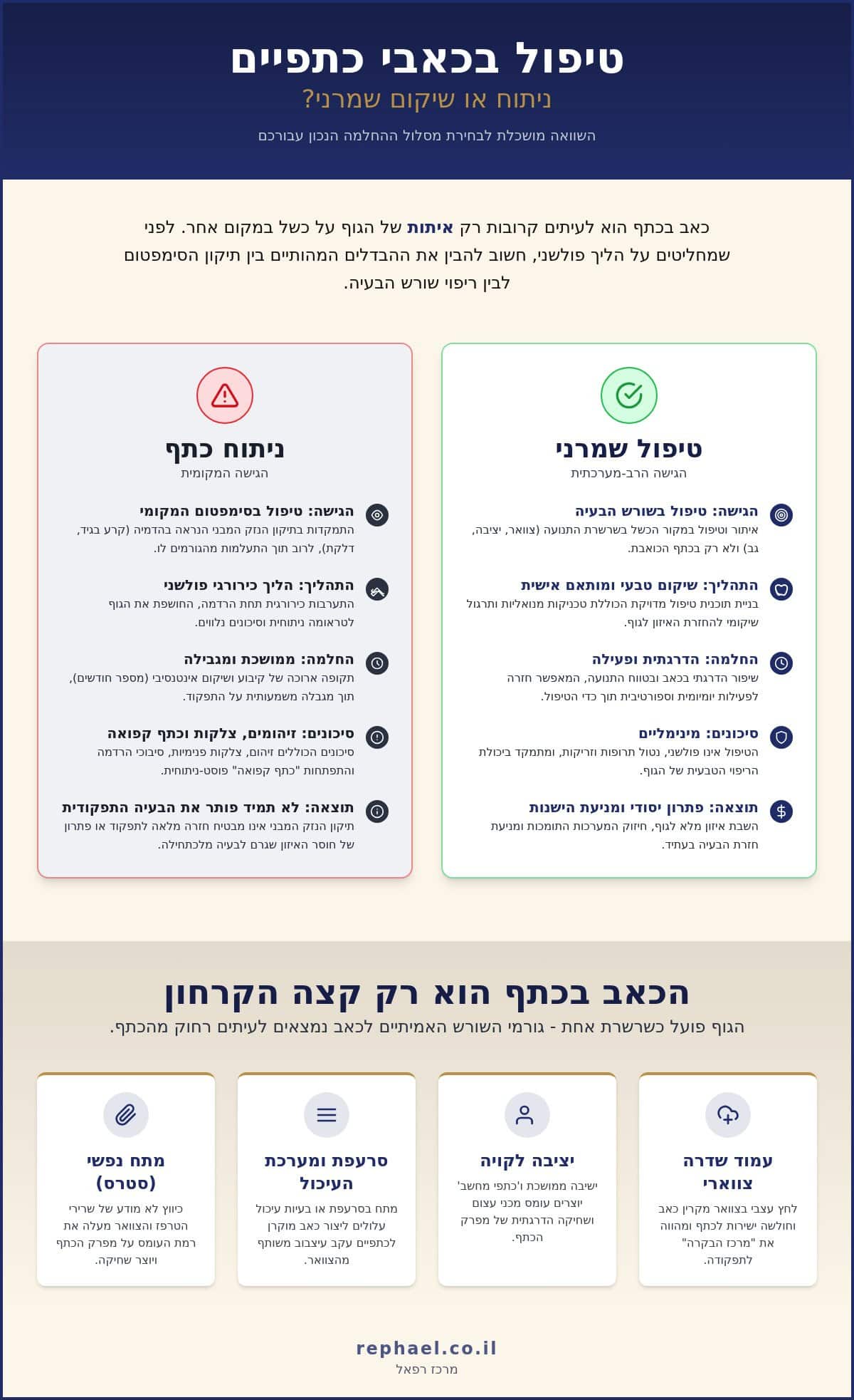 טיפול בכאבי כתפיים ללא ניתוח: המדריך המלא להחלמה בשיטת רפאל (2026)