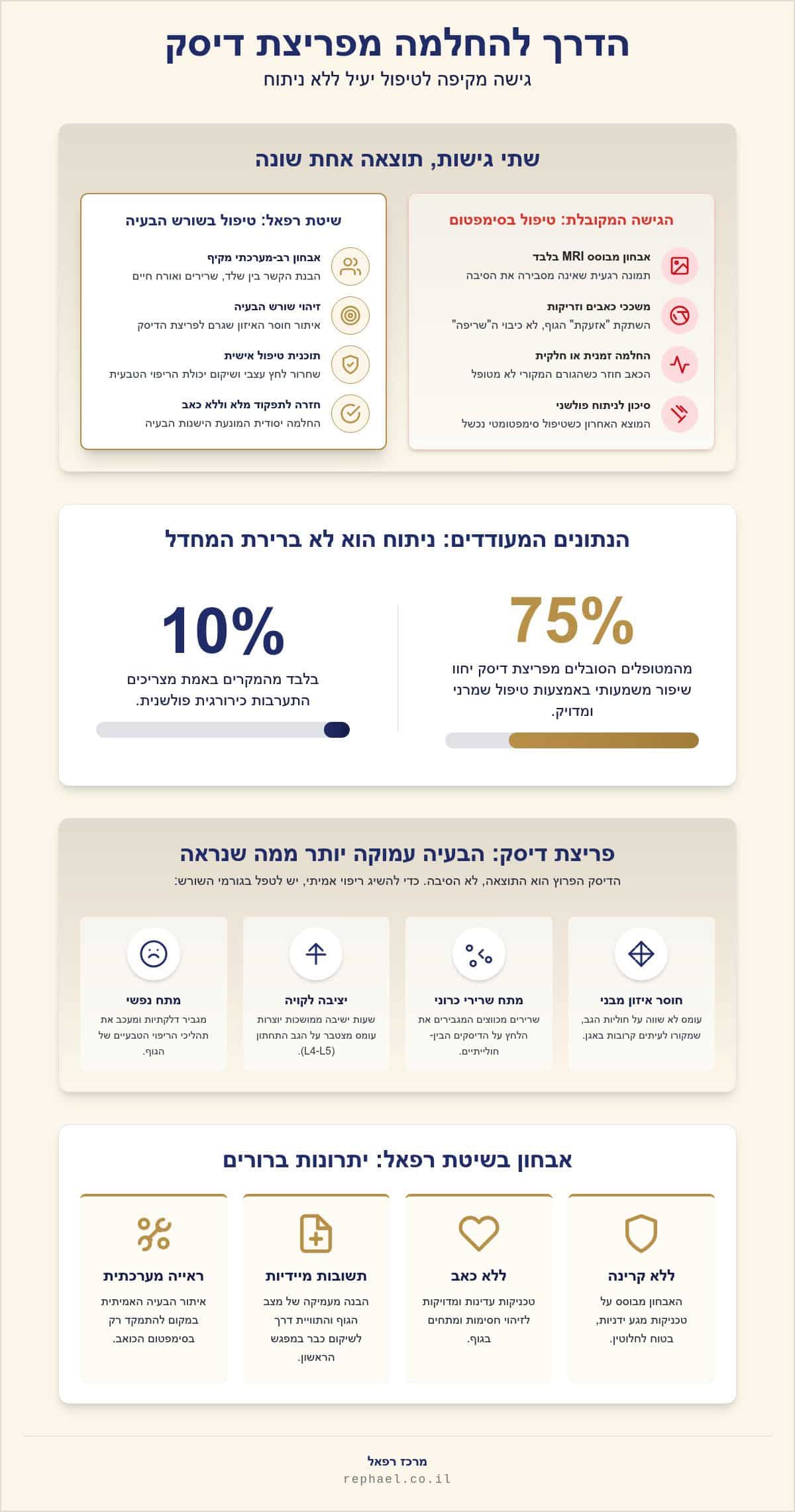טיפול בפריצת דיסק ברמת השרון ללא ניתוח: הגישה הרב-מערכתית של מרכז רפאל