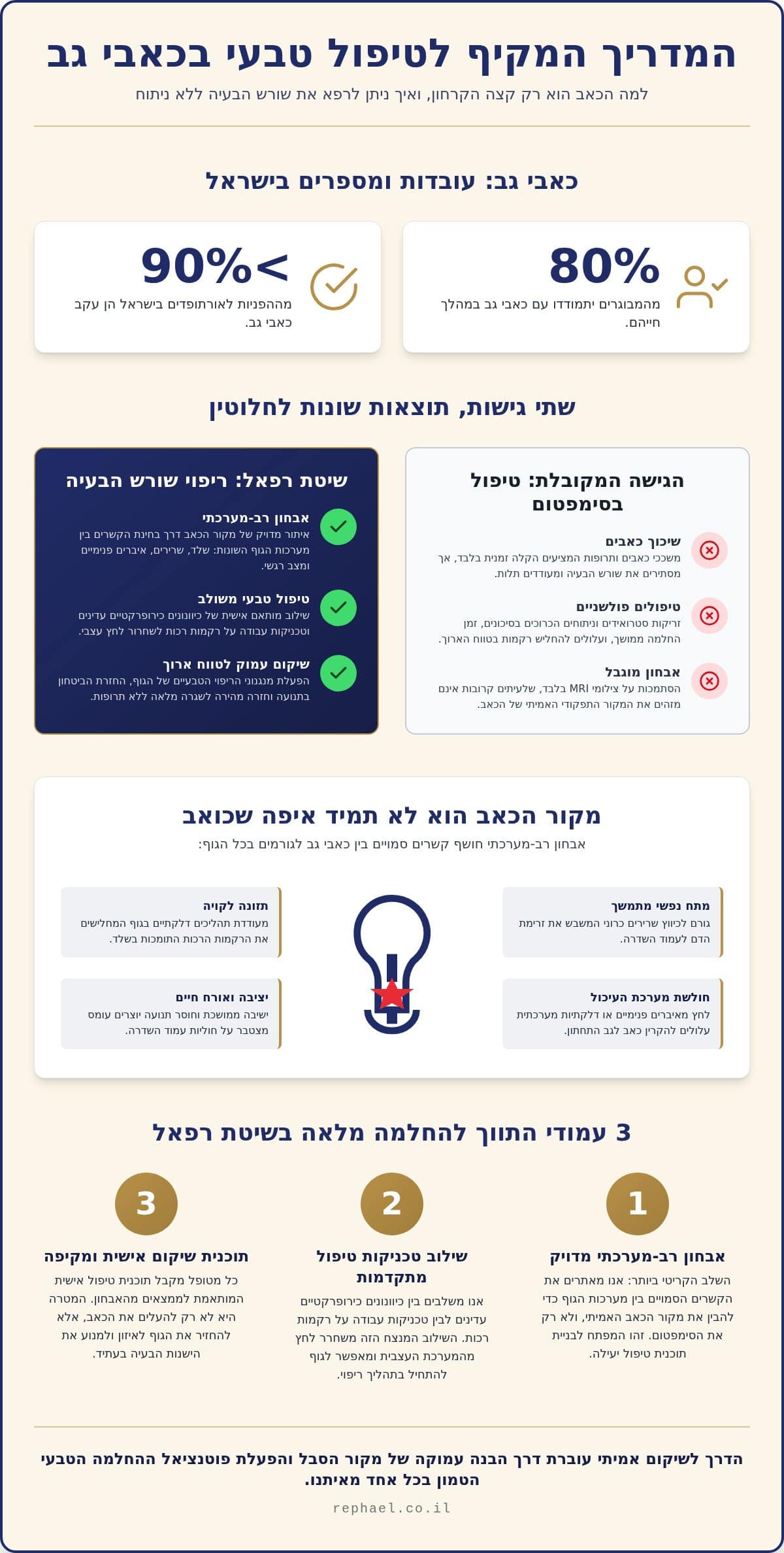 טיפול טבעי בכאבי גב: המדריך המלא לריפוי בשורש הבעיה ללא ניתוח (2026)